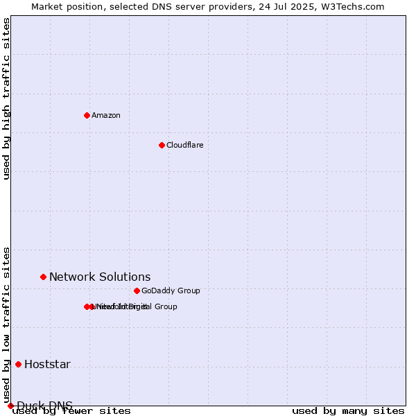 Market position of Network Solutions vs. Hoststar vs. Duck DNS