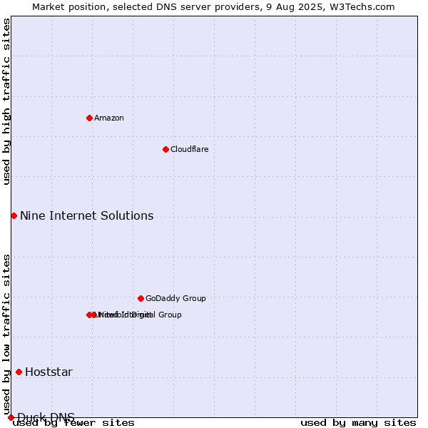 Market position of Hoststar vs. Nine Internet Solutions vs. Duck DNS