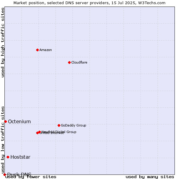 Market position of Hoststar vs. Octenium vs. Duck DNS