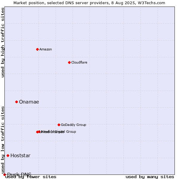 Market position of Onamae vs. Hoststar vs. Duck DNS