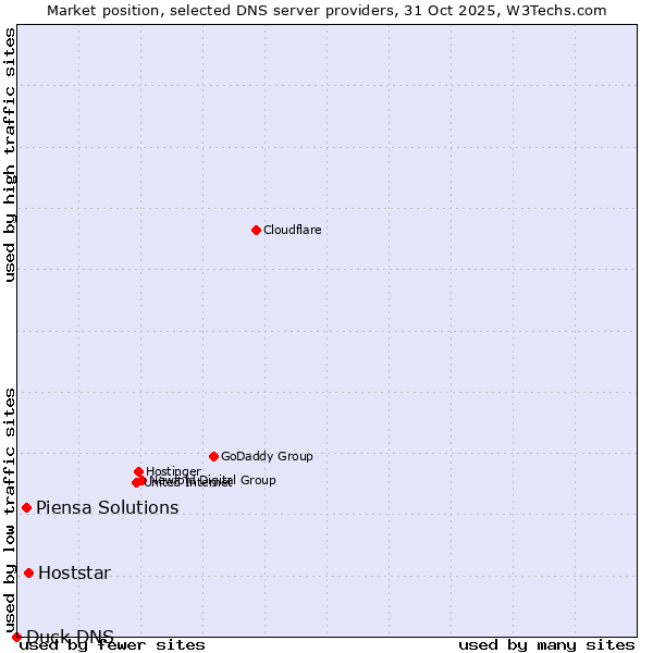 Market position of Hoststar vs. Piensa Solutions vs. Duck DNS