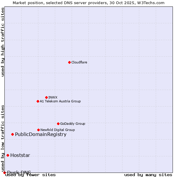 Market position of PublicDomainRegistry vs. Hoststar vs. Duck DNS