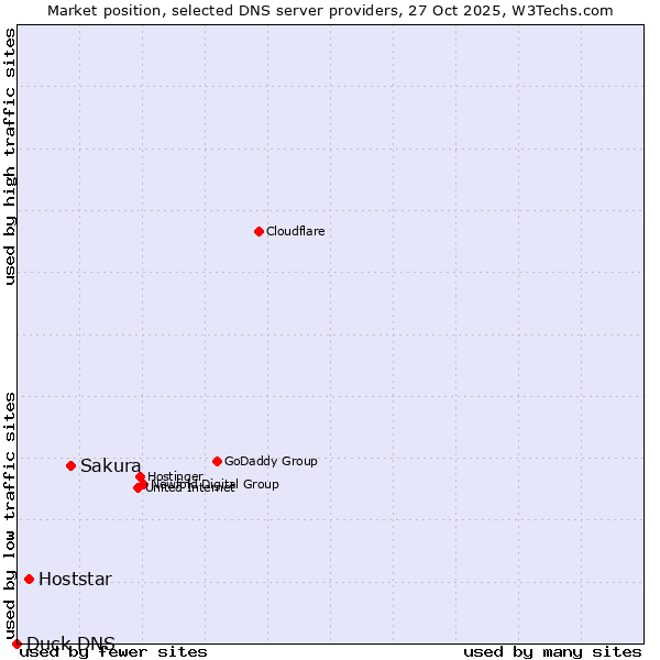Market position of Sakura vs. Hoststar vs. Duck DNS