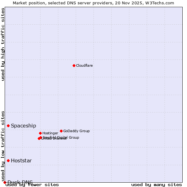 Market position of Hoststar vs. Spaceship vs. Duck DNS