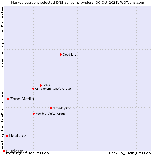 Market position of Zone Media vs. Hoststar vs. Duck DNS