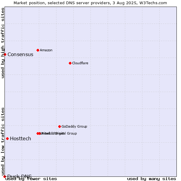 Market position of Hosttech vs. Consensus vs. Duck DNS
