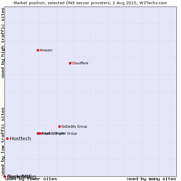 Market position of Hosttech vs. Duck DNS vs. NameAction