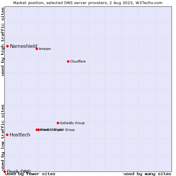 Market position of Nameshield vs. Hosttech vs. Duck DNS