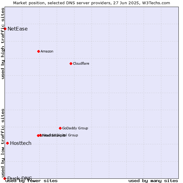 Market position of Hosttech vs. NetEase vs. Duck DNS