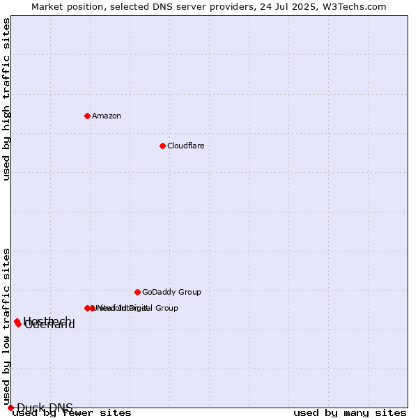 Market position of Oderland vs. Hosttech vs. Duck DNS