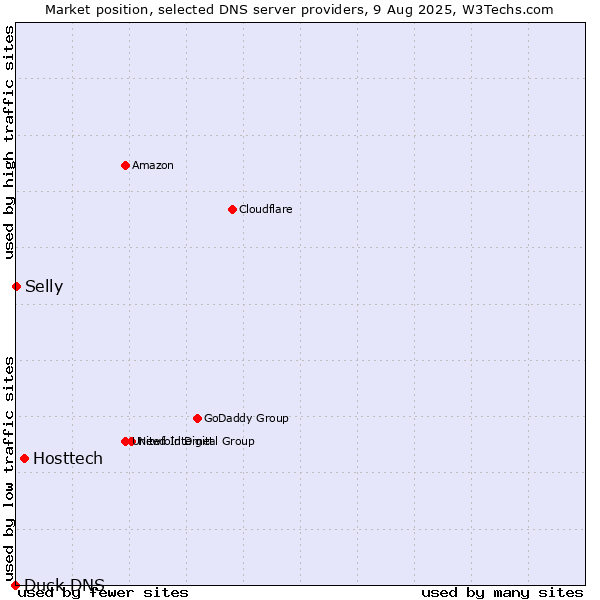 Market position of Hosttech vs. Selly vs. Duck DNS