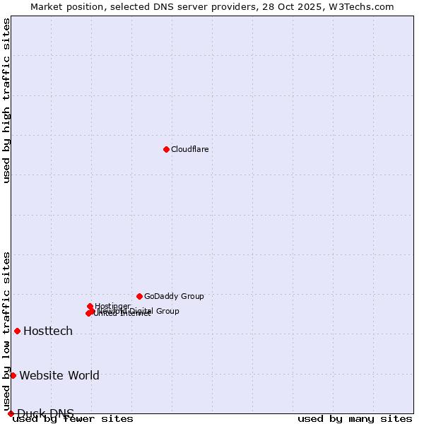 Market position of Hosttech vs. Website World vs. Duck DNS