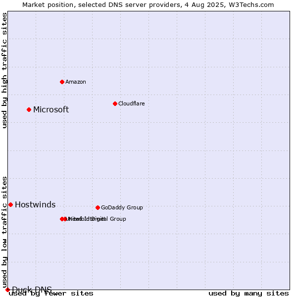 Market position of Microsoft vs. Hostwinds vs. Duck DNS