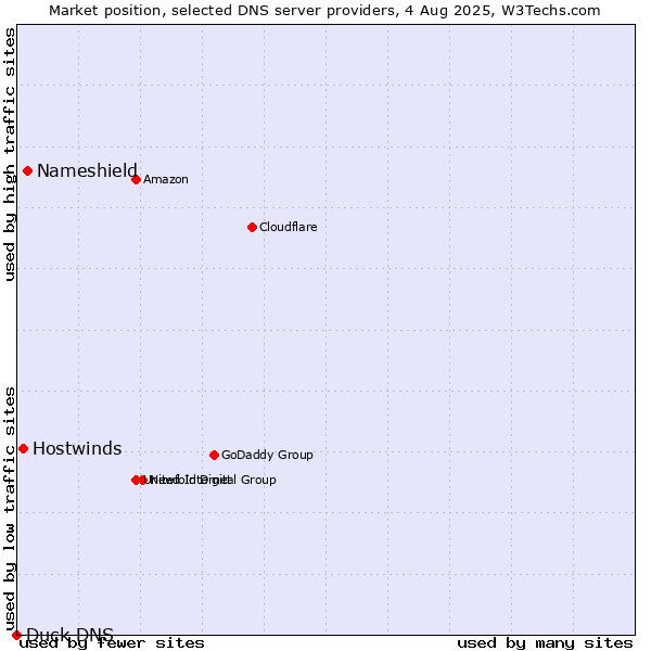 Market position of Nameshield vs. Hostwinds vs. Duck DNS