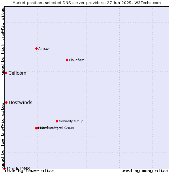 Market position of Hostwinds vs. Cellcom vs. Duck DNS