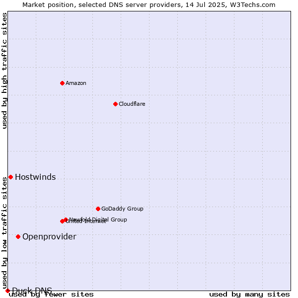 Market position of Openprovider vs. Hostwinds vs. Duck DNS
