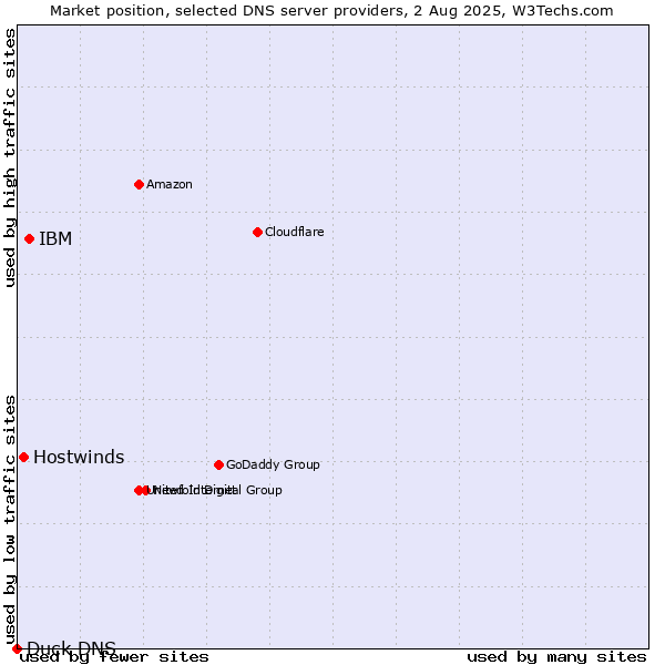 Market position of IBM vs. Hostwinds vs. Duck DNS