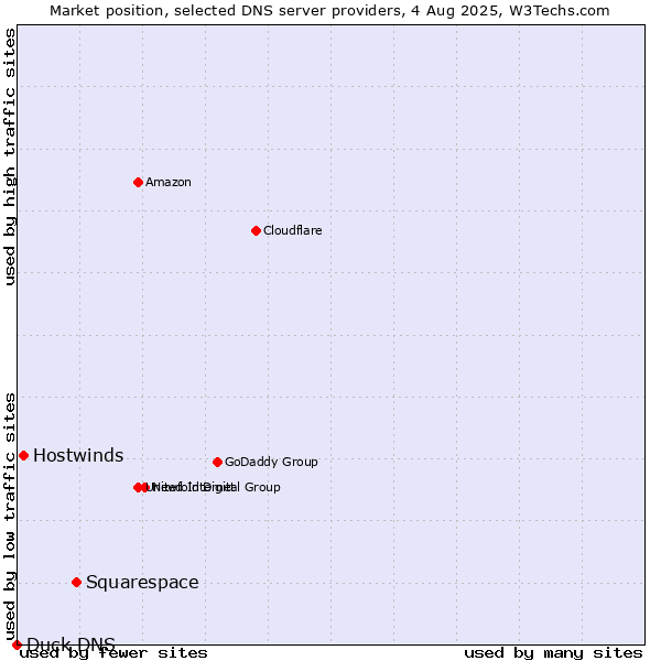 Market position of Squarespace vs. Hostwinds vs. Duck DNS