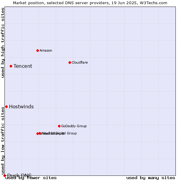 Market position of Tencent vs. Hostwinds vs. Duck DNS