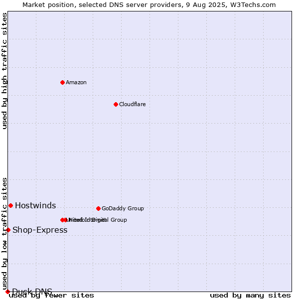 Market position of Hostwinds vs. Shop-Express vs. Duck DNS