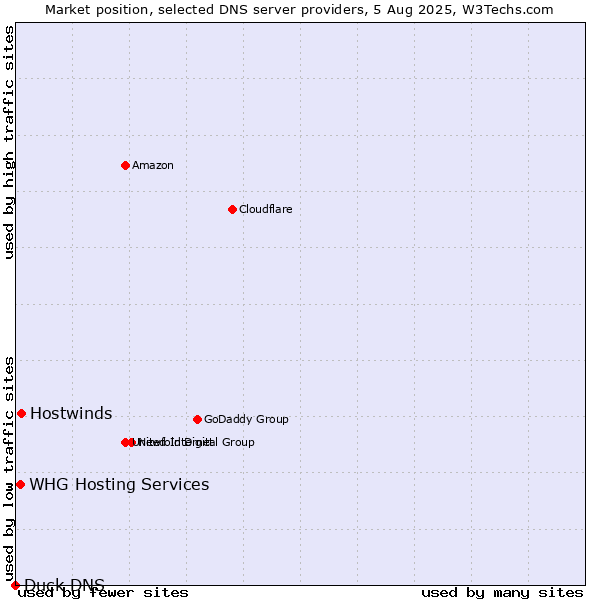 Market position of Hostwinds vs. WHG Hosting Services vs. Duck DNS