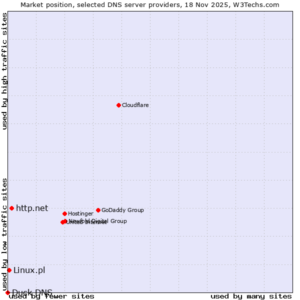 Market position of http.net vs. Linux.pl vs. Duck DNS