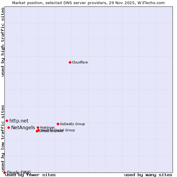 Market position of NetAngels vs. http.net vs. Duck DNS