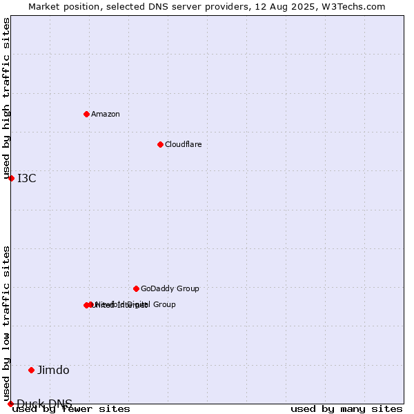 Market position of Jimdo vs. I3C vs. Duck DNS