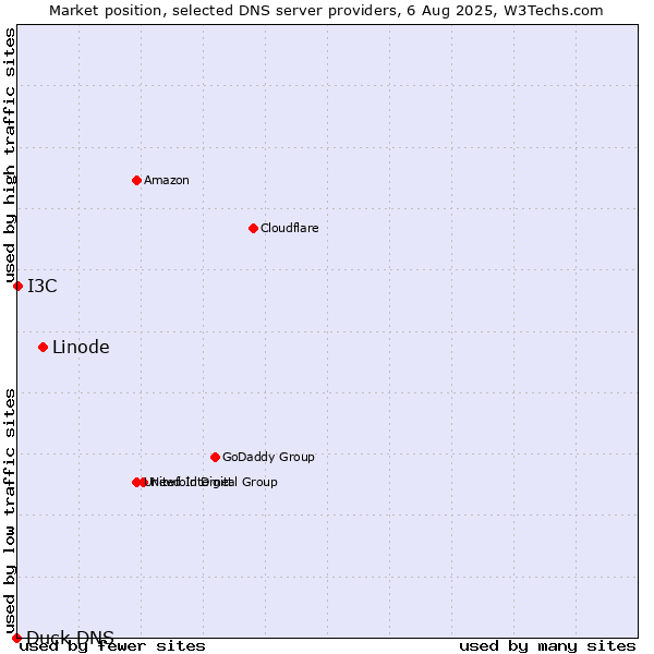 Market position of Linode vs. I3C vs. Duck DNS