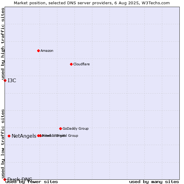 Market position of NetAngels vs. I3C vs. Duck DNS