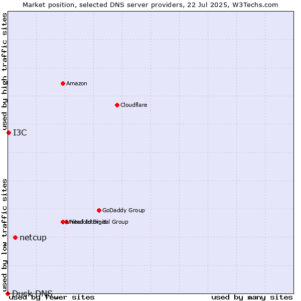 Market position of netcup vs. I3C vs. Duck DNS