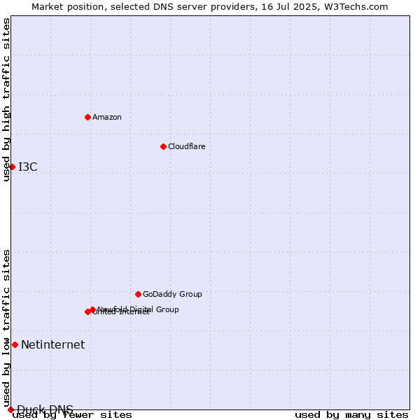 Market position of Netinternet vs. I3C vs. Duck DNS