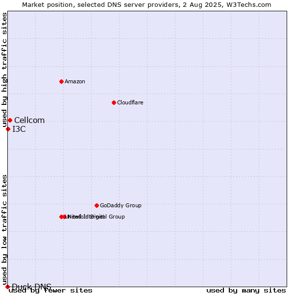 Market position of Cellcom vs. I3C vs. Duck DNS
