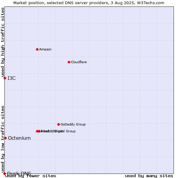 Market position of Octenium vs. I3C vs. Duck DNS