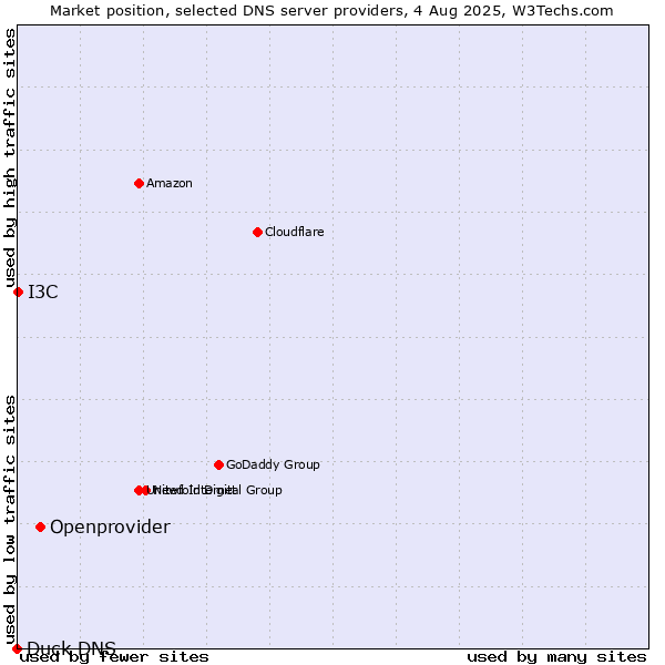 Market position of Openprovider vs. I3C vs. Duck DNS