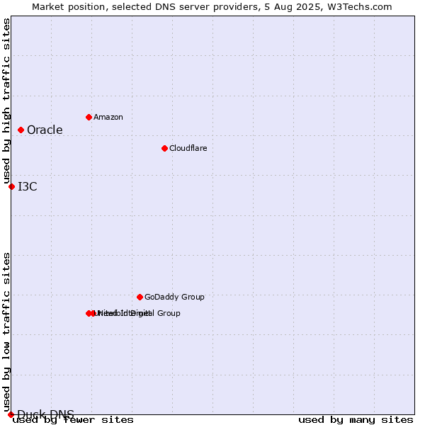 Market position of Oracle vs. I3C vs. Duck DNS