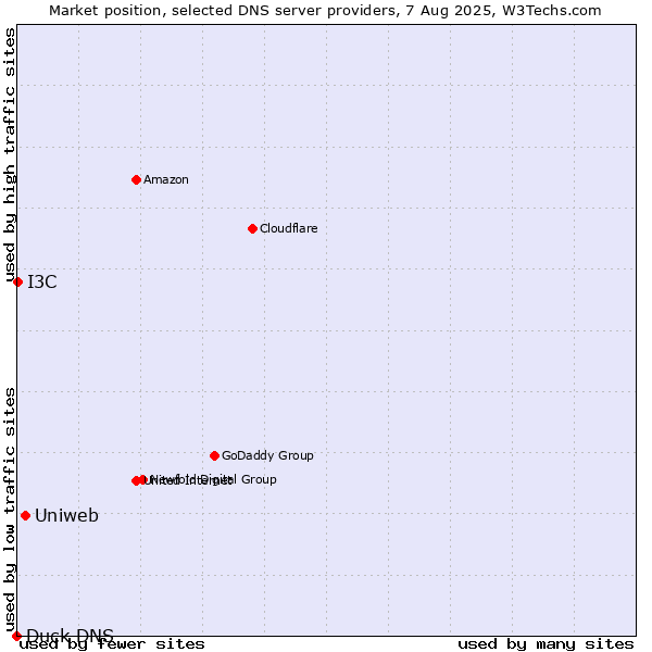 Market position of Uniweb vs. I3C vs. Duck DNS