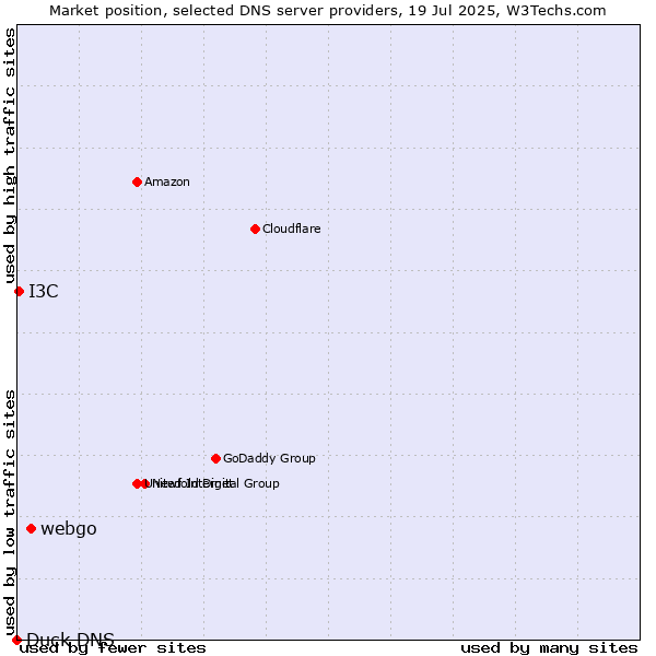 Market position of webgo vs. I3C vs. Duck DNS