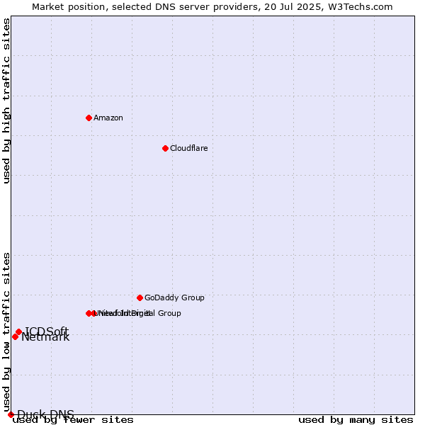 Market position of ICDSoft vs. Netmark vs. Duck DNS