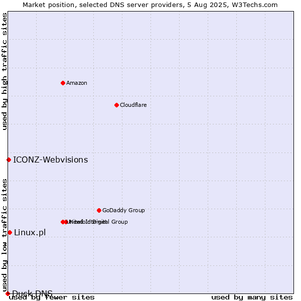 Market position of Linux.pl vs. ICONZ-Webvisions vs. Duck DNS