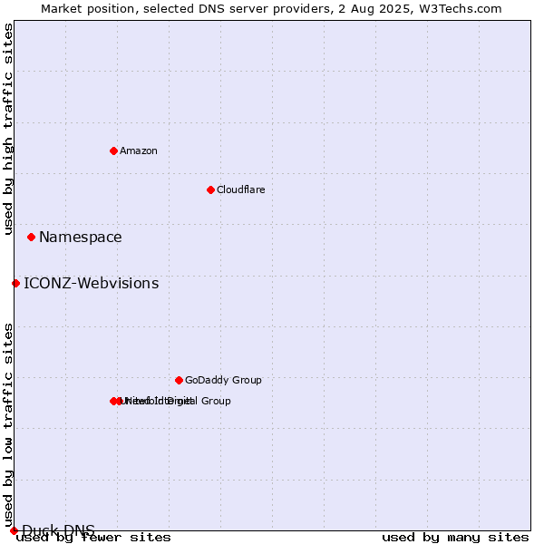 Market position of Namespace vs. ICONZ-Webvisions vs. Duck DNS