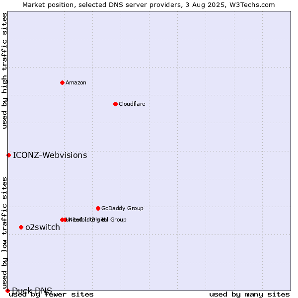 Market position of o2switch vs. ICONZ-Webvisions vs. Duck DNS