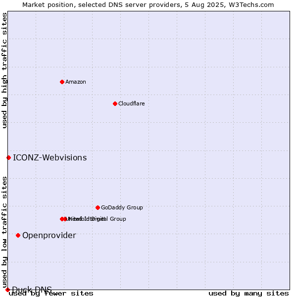 Market position of Openprovider vs. ICONZ-Webvisions vs. Duck DNS