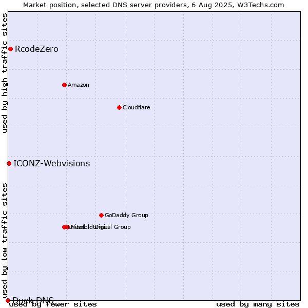 Market position of RcodeZero vs. ICONZ-Webvisions vs. Duck DNS