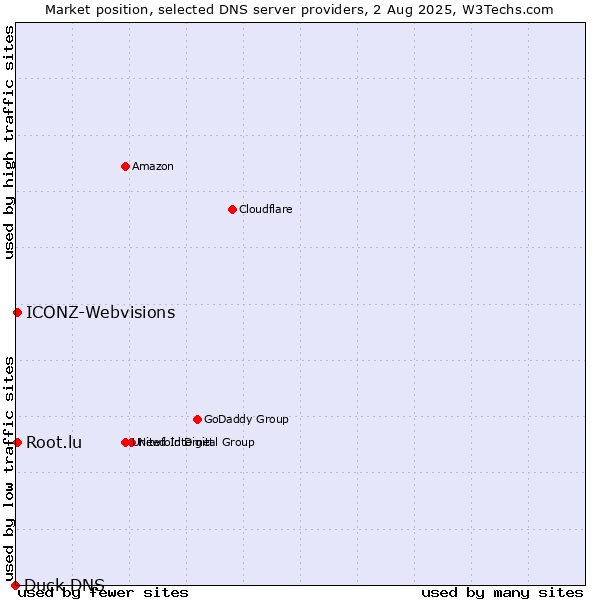 Market position of Root.lu vs. ICONZ-Webvisions vs. Duck DNS