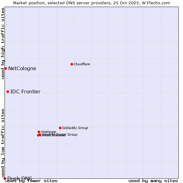 Market position of IDC Frontier vs. NetCologne vs. Duck DNS