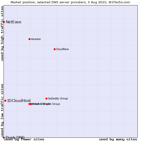 Market position of IDCloudHost vs. NetEase vs. Duck DNS