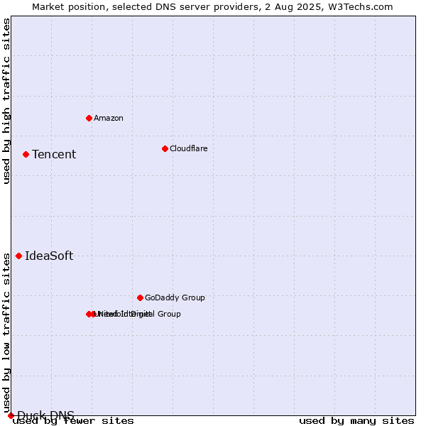 Market position of Tencent vs. IdeaSoft vs. Duck DNS
