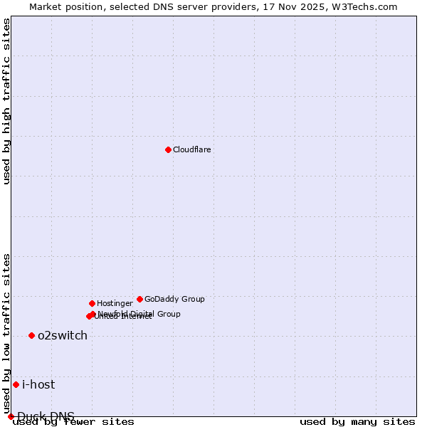Market position of o2switch vs. i-host vs. Duck DNS