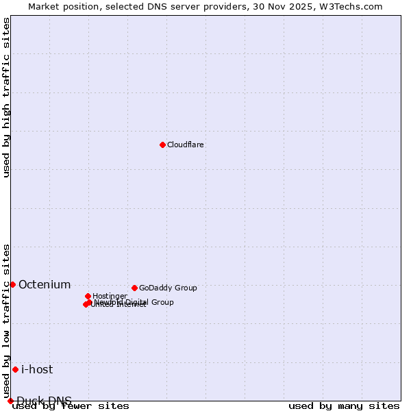 Market position of i-host vs. Octenium vs. Duck DNS